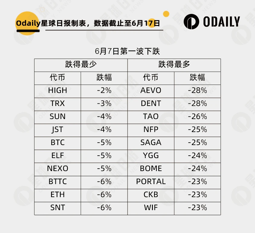 大跌淘金：币安上252个代币里谁最强势？谁最能跌？